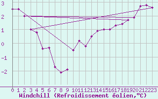 Courbe du refroidissement olien pour Kleine-Brogel (Be)
