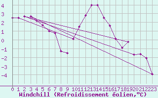 Courbe du refroidissement olien pour De Bilt (PB)