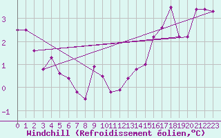 Courbe du refroidissement olien pour Le Mesnil-Esnard (76)