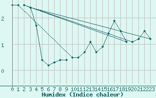 Courbe de l'humidex pour Mhling