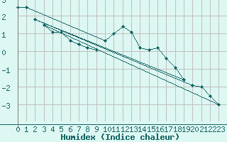 Courbe de l'humidex pour Bassurels (48)