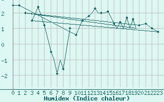 Courbe de l'humidex pour Hasvik