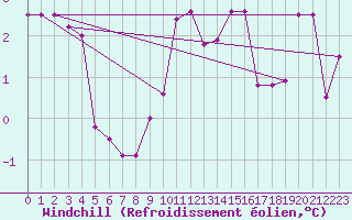 Courbe du refroidissement olien pour Salen-Reutenen
