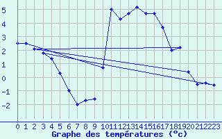 Courbe de tempratures pour Valognes (50)