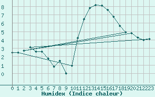 Courbe de l'humidex pour Cernay (86)