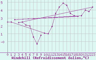 Courbe du refroidissement olien pour Ernage (Be)