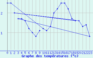 Courbe de tempratures pour Florennes (Be)