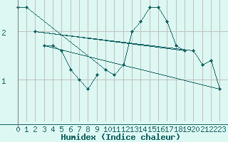 Courbe de l'humidex pour Florennes (Be)