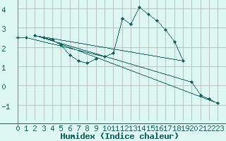 Courbe de l'humidex pour Bessey (21)