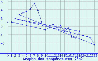 Courbe de tempratures pour Obertauern