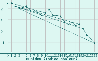 Courbe de l'humidex pour Saint-Germain-l'Herm (63)