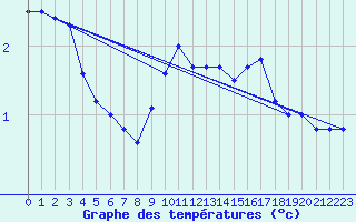 Courbe de tempratures pour Elsenborn (Be)