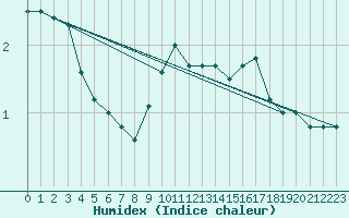 Courbe de l'humidex pour Elsenborn (Be)