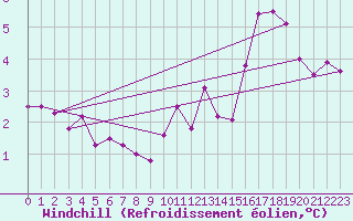 Courbe du refroidissement olien pour Orlans (45)