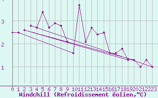 Courbe du refroidissement olien pour Hoerby