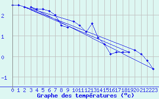 Courbe de tempratures pour Toholampi Laitala