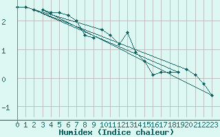 Courbe de l'humidex pour Toholampi Laitala