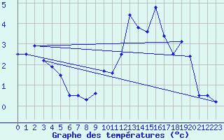 Courbe de tempratures pour Labergement-Sainte-Marie (25)