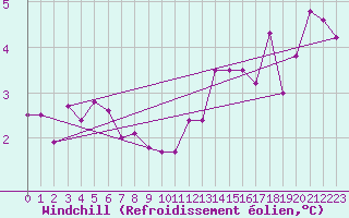 Courbe du refroidissement olien pour Halten Fyr