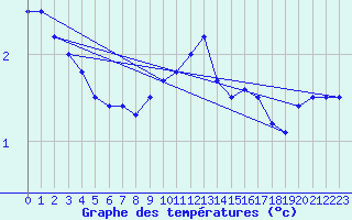 Courbe de tempratures pour Schauenburg-Elgershausen