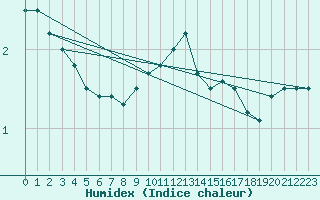 Courbe de l'humidex pour Schauenburg-Elgershausen