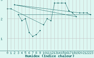 Courbe de l'humidex pour Buzenol (Be)