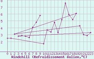 Courbe du refroidissement olien pour Wolfsegg