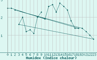 Courbe de l'humidex pour Chaumont (Sw)