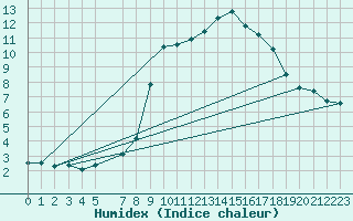 Courbe de l'humidex pour Simmern-Wahlbach