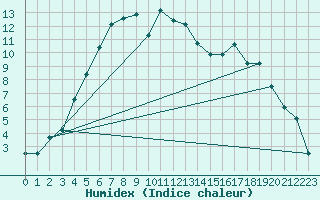 Courbe de l'humidex pour Kokemaki Tulkkila