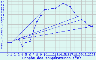 Courbe de tempratures pour Belm