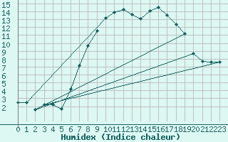 Courbe de l'humidex pour Herstmonceux (UK)