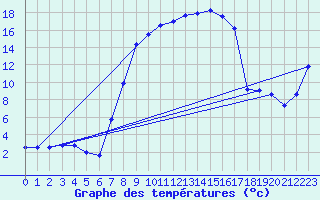 Courbe de tempratures pour Aadorf / Tnikon