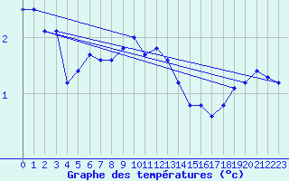 Courbe de tempratures pour Anholt