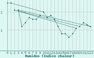 Courbe de l'humidex pour Anholt