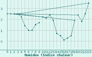 Courbe de l'humidex pour Gielas