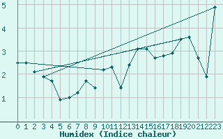 Courbe de l'humidex pour Hohenpeissenberg