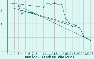 Courbe de l'humidex pour Meiningen