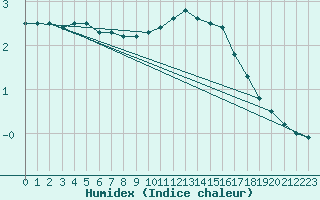 Courbe de l'humidex pour Loudun (86)