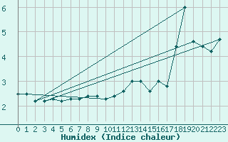 Courbe de l'humidex pour Feldberg-Schwarzwald (All)