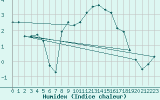 Courbe de l'humidex pour Gornergrat