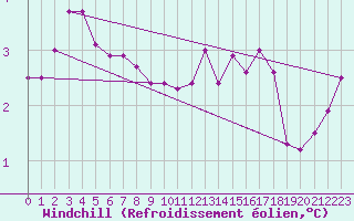 Courbe du refroidissement olien pour Cap de la Hague (50)