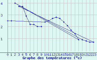 Courbe de tempratures pour Wunsiedel Schonbrun