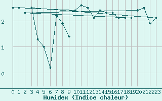 Courbe de l'humidex pour Myken