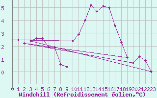 Courbe du refroidissement olien pour Pontoise - Cormeilles (95)