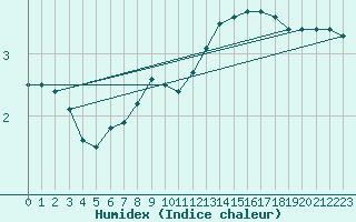 Courbe de l'humidex pour Le Mesnil-Esnard (76)