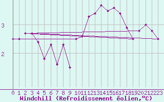 Courbe du refroidissement olien pour Chteau-Chinon (58)
