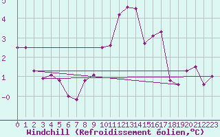 Courbe du refroidissement olien pour Zrich / Affoltern