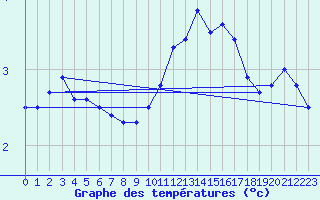 Courbe de tempratures pour Chteau-Chinon (58)