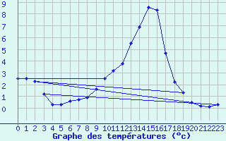 Courbe de tempratures pour Sisteron (04)